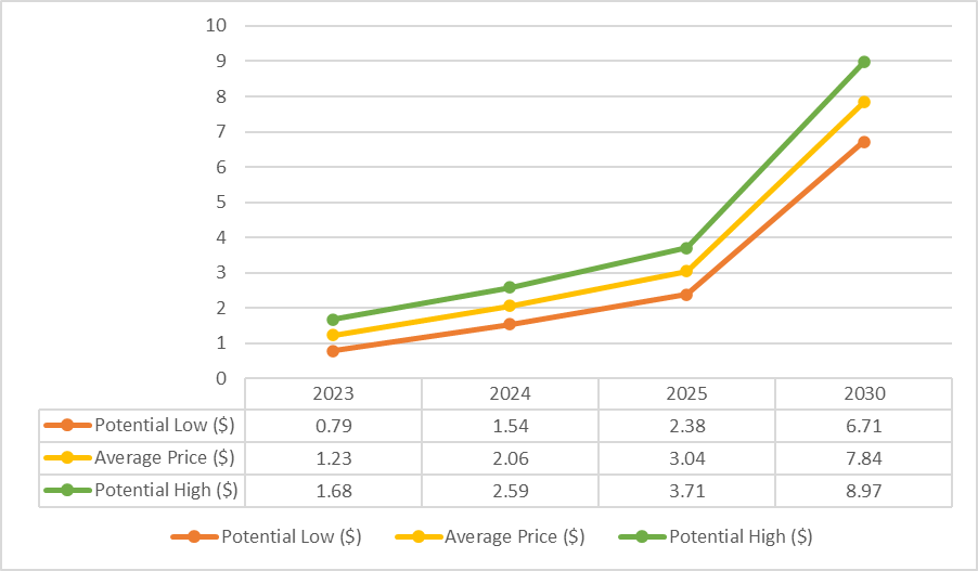 HTX DAO Price Prediction: How Much Will HTX Be Worth in ?