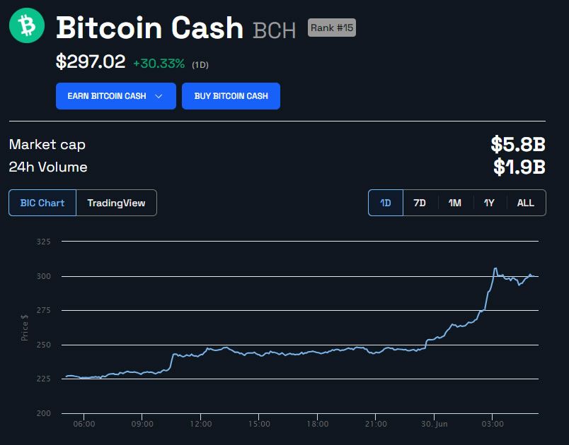 BCH to USD : Bitcoin Cash (BCH) price in Dollar (USD)