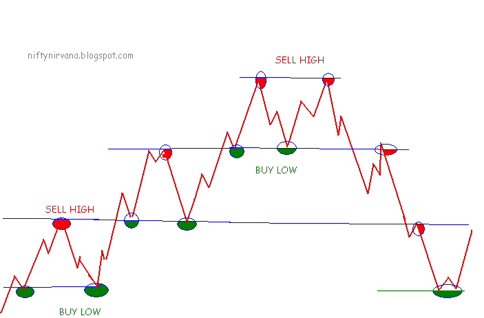 Investing Basics for Beginners Buy Low Sell High Strategy