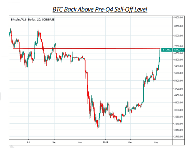 Bitcoin Retrospective