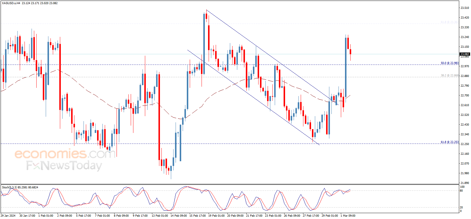 XAGUSD Charts and Quotes — TradingView