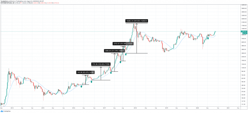 From $ to $20, The Historic Price of Bitcoin in 