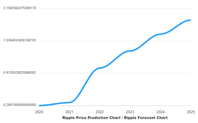 XRP price Mar 16, | Statista