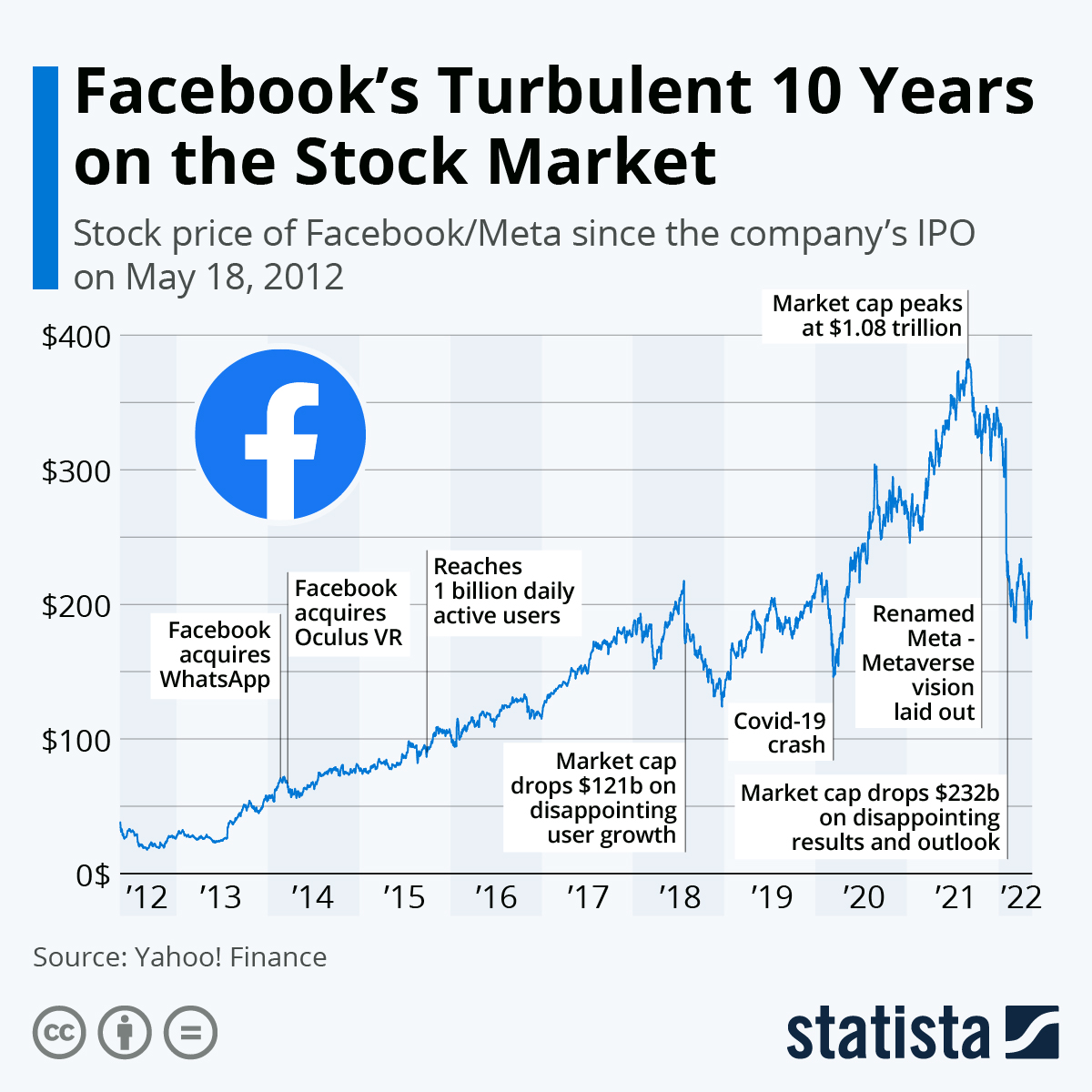 Meta Platforms - META - Stock Price Today - Zacks