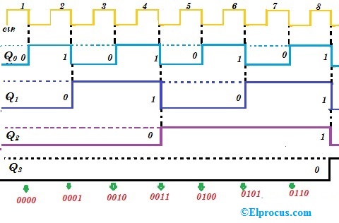 Ripple Counter - Circuit Diagram, Timing Diagram, and Applications