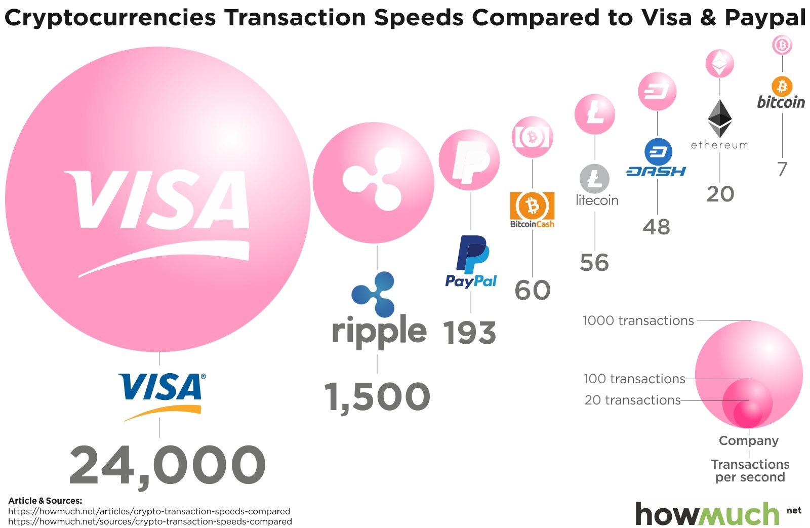 Top 10 Cryptocurrencies with a High Transaction Speed in 