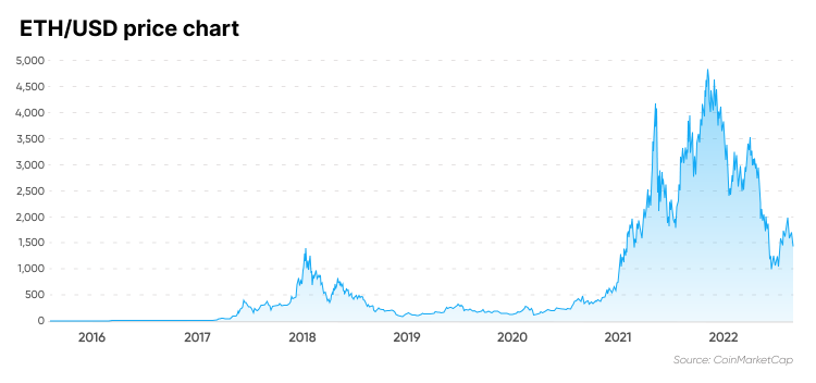 ETH to USD | How much is Ethereums in USD