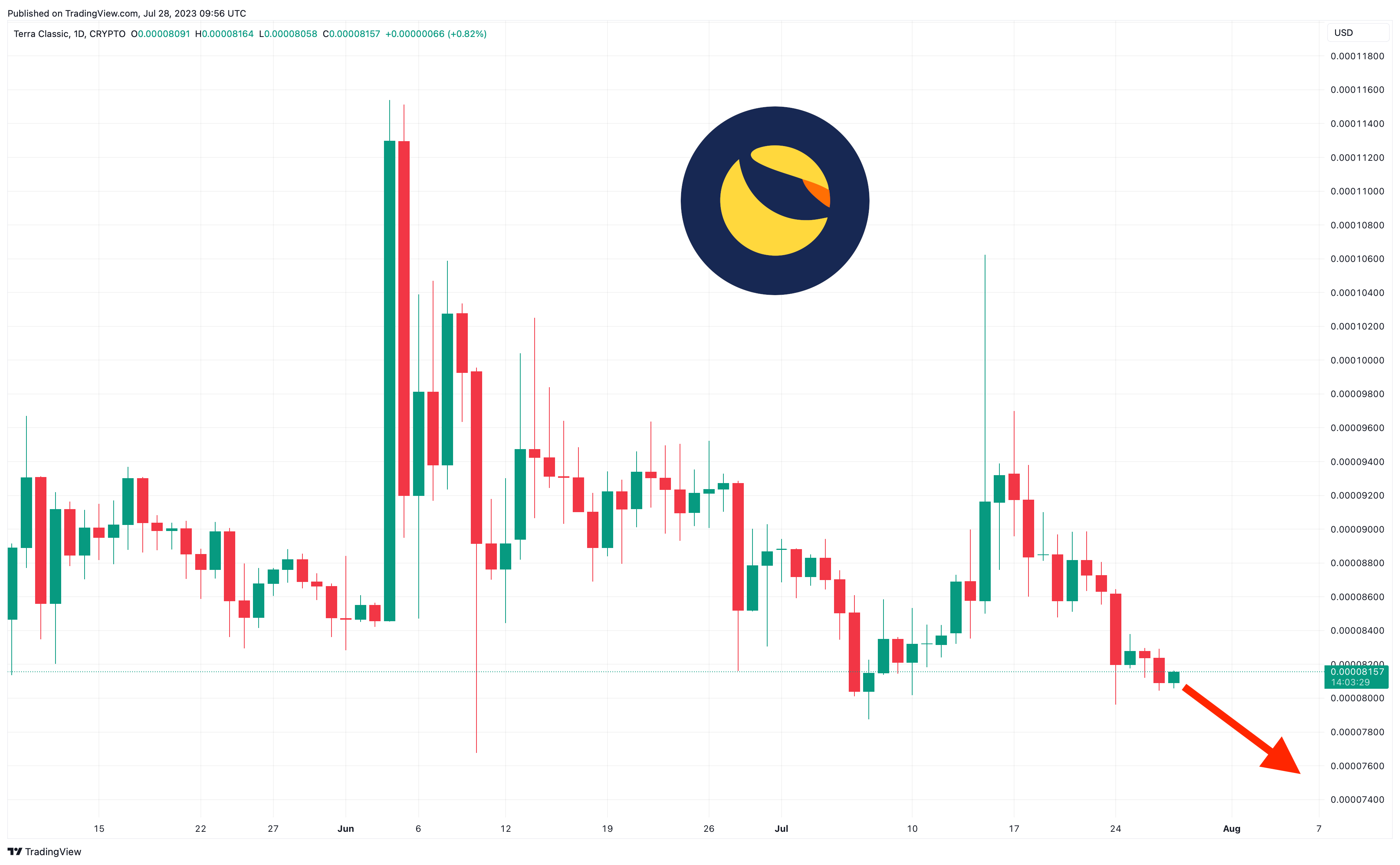 Terra Price today in India is ₹ | LUNA-INR | Buyucoin