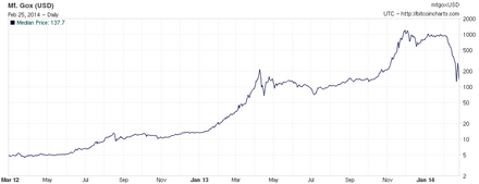 What Was Mt. Gox? Definition, History, Collapse, and Future