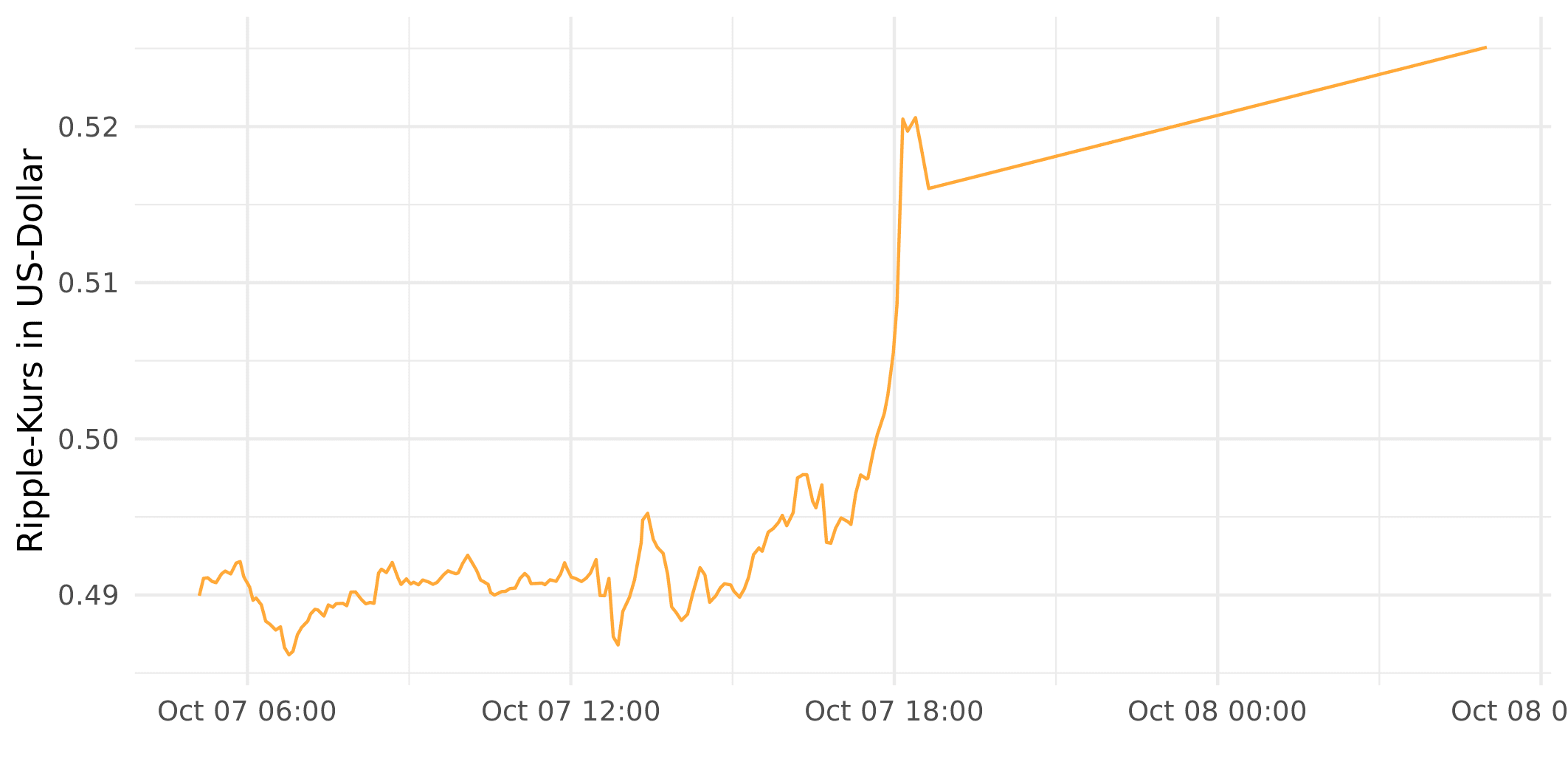 XRPUSD — Ripple Price and Chart — TradingView