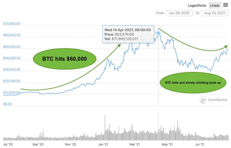 Best Bitcoin Interest Rates in 