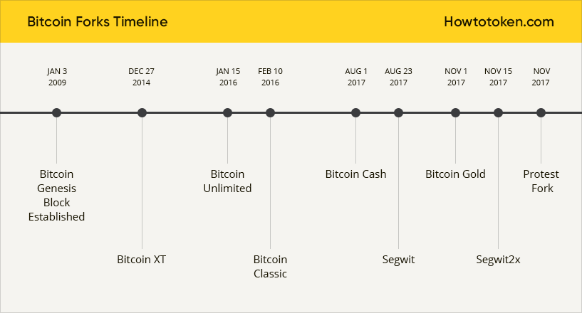 A complete history of Bitcoin's consensus forks - Update | BitMEX Blog