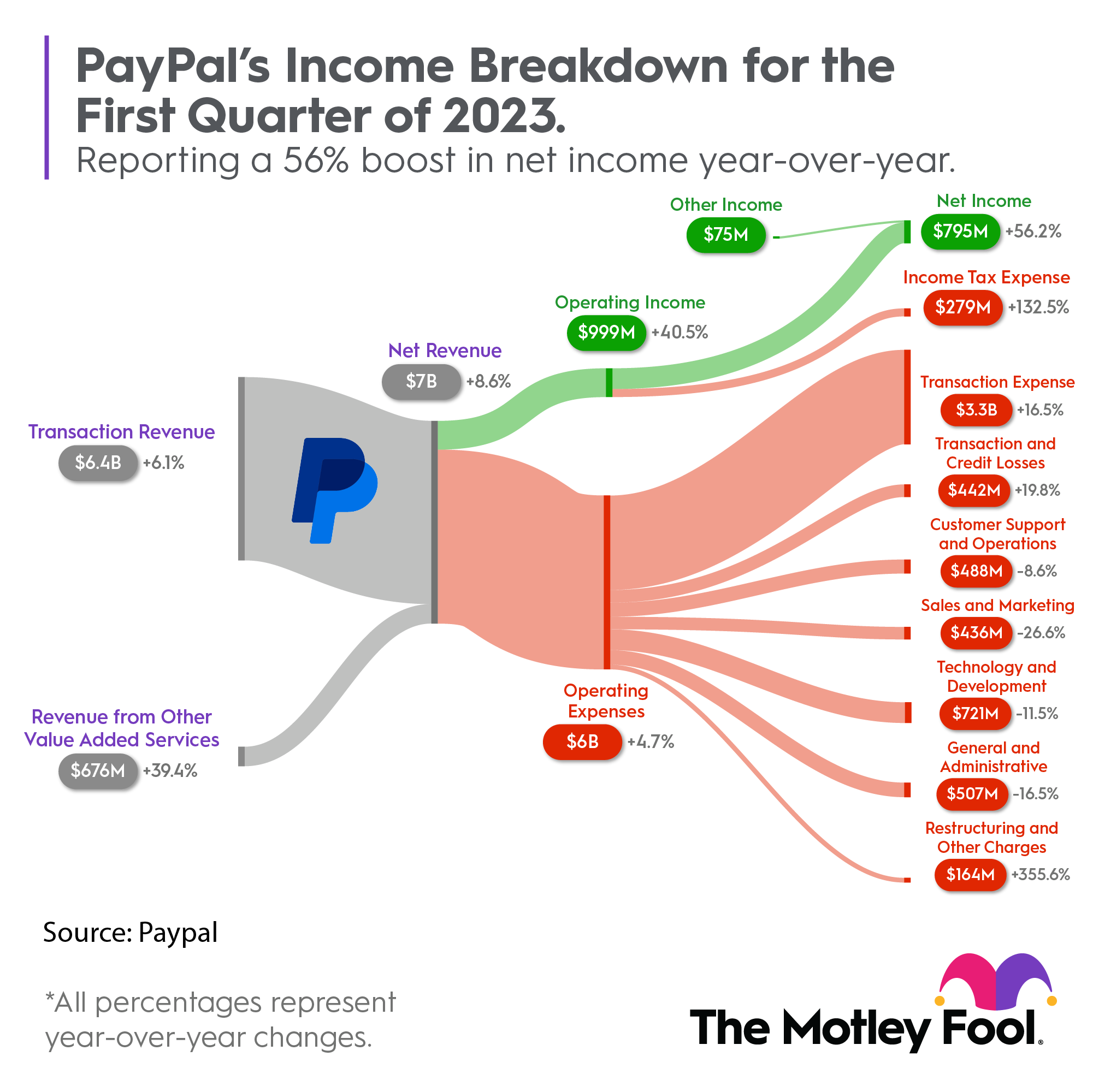 PayPal Stock Jumps After $15 Billion Stock Buyback and Elliot Stake