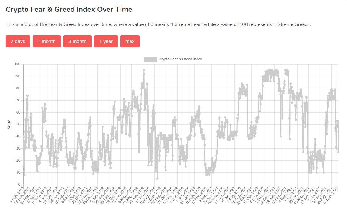 Crypto Fear & Greed Index for March 7, 