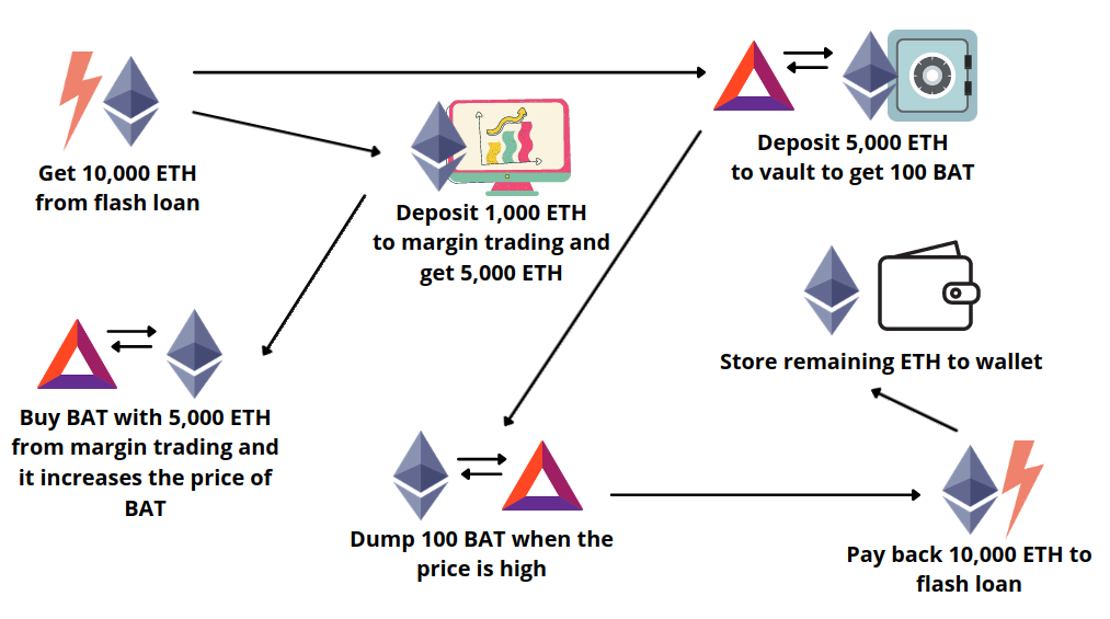 What Is a Flash Loan? Understanding Flash Loans in Crypto