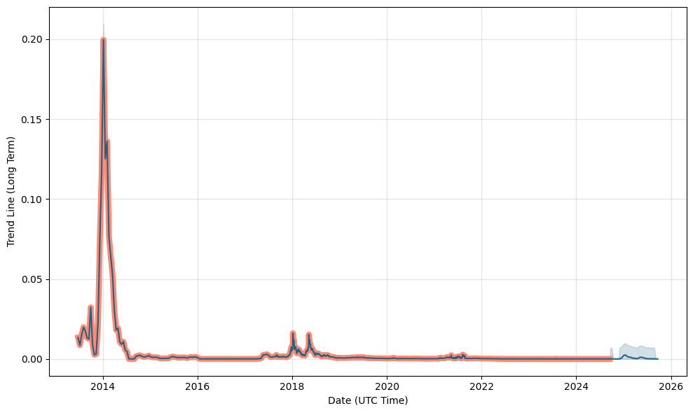 Bytecoin Price Prediction: , , - 