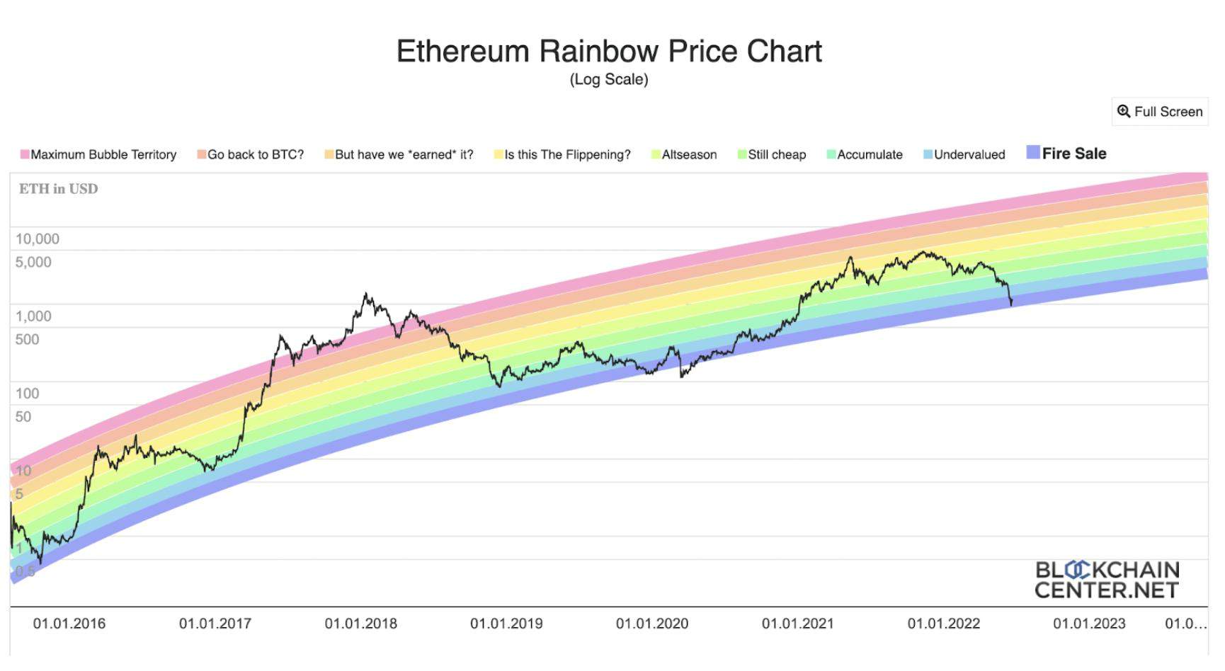 What Is Bitcoin Rainbow Chart & How to Predict BTC Price? - CaptainAltcoin