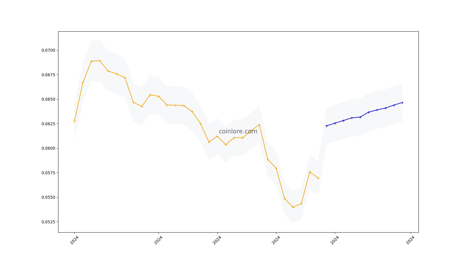 IOTA Price Prediction – | MIOTA Price Forecast