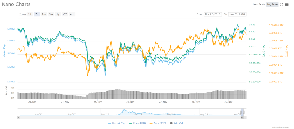 Nano (XNO) Price Prediction