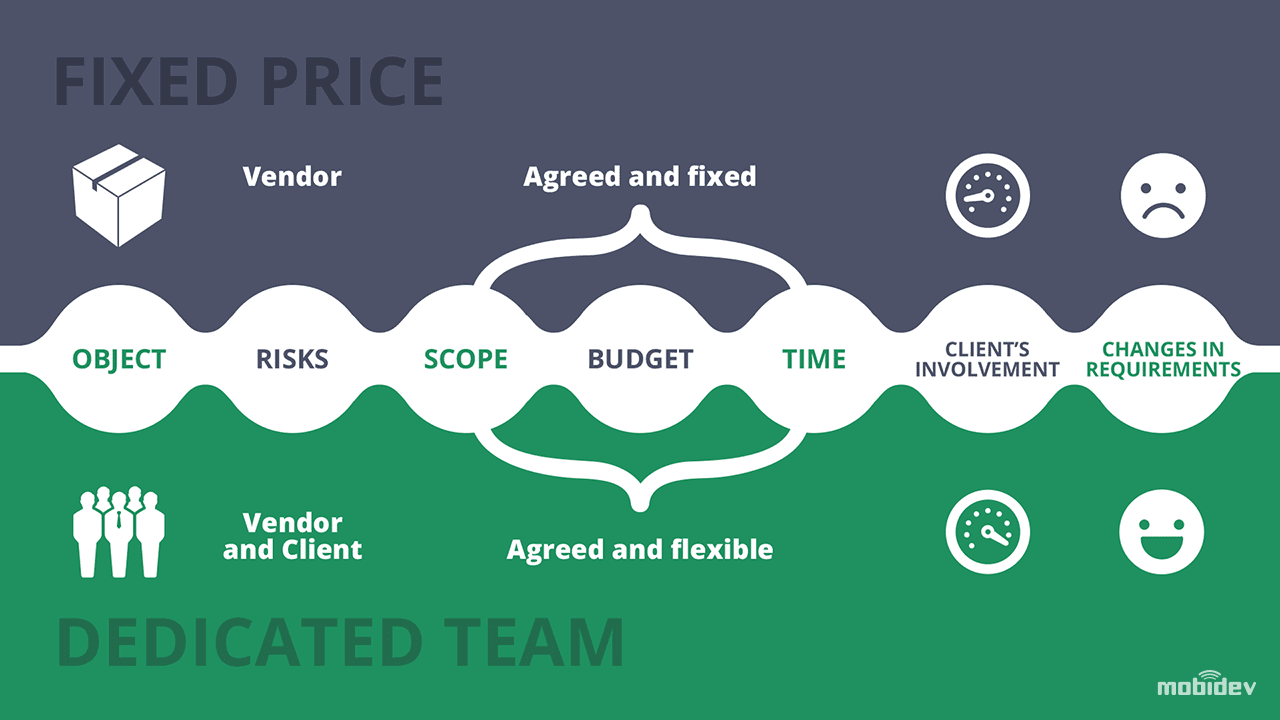 Time & Material vs Fixed Price vs Hire Dedicated Team - WebsOptimization - WOSS