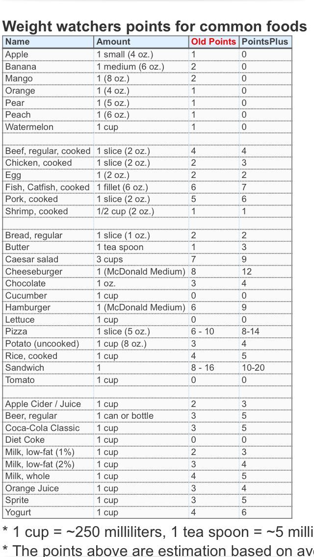 Weight Watchers Points List: 99 Most-Tracked Foods + Points