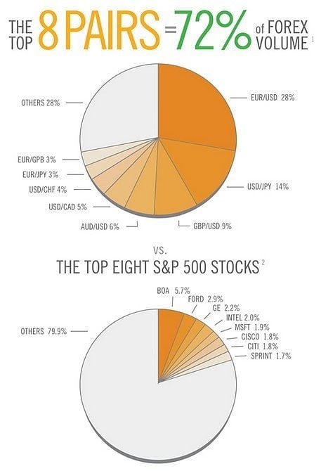 Forex Trading VS Stocks: Which is Better?