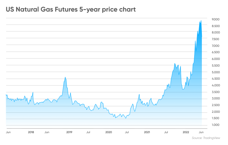 Natural Gas Prices Forecast: Traders Pricing Mid-Month Chill | FXEmpire