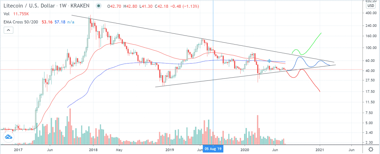 Litecoin Price Prediction up to $ by - LTC Forecast - 