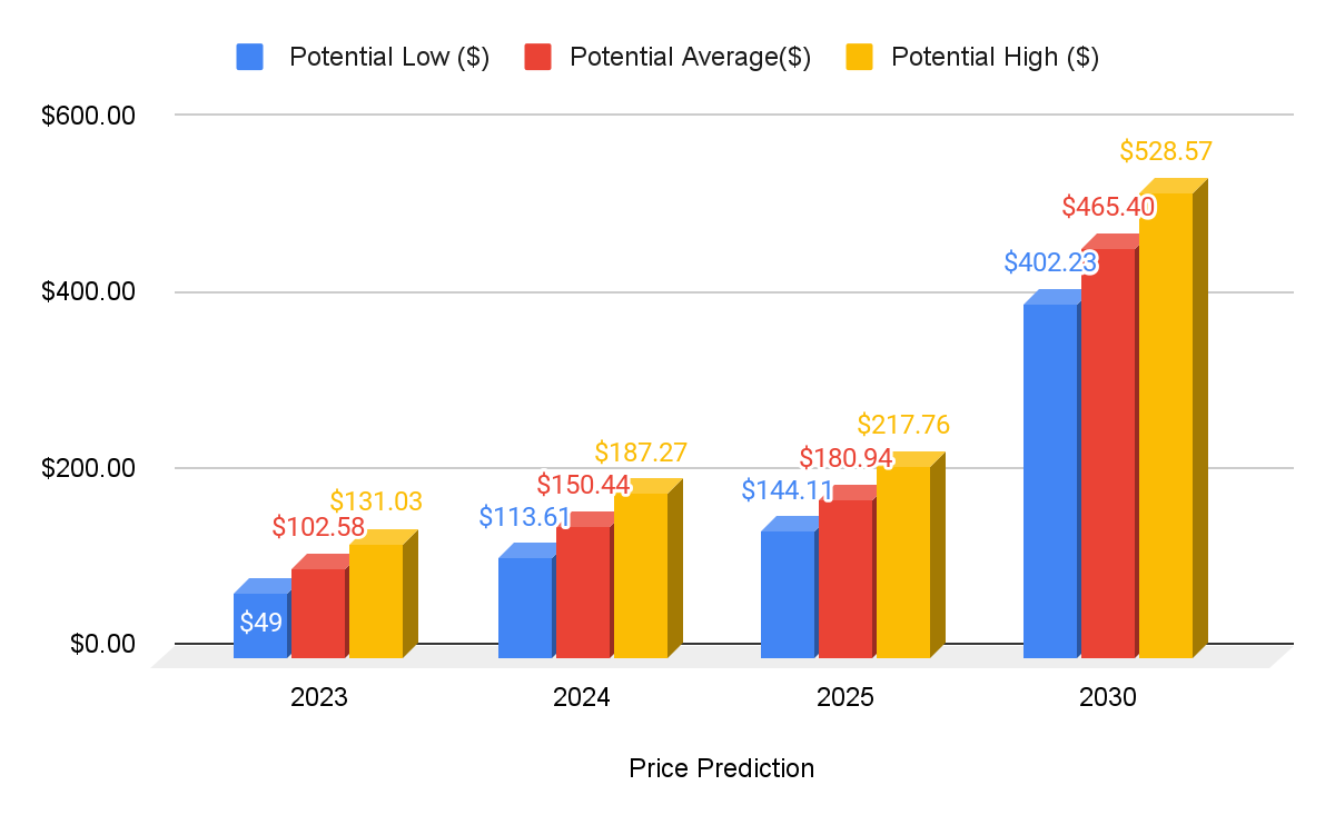 Litecoin (LTC) Price Prediction Will LTC Price Hit $ Soon? - Coin Edition