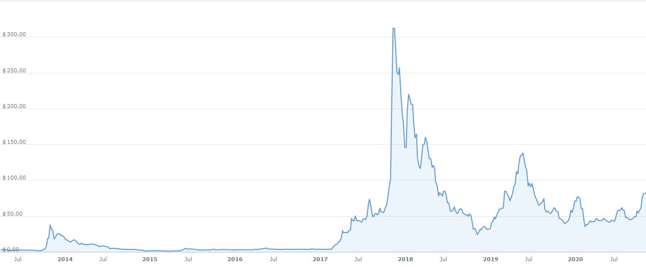 LITECOIN PRICE PREDICTION - - 