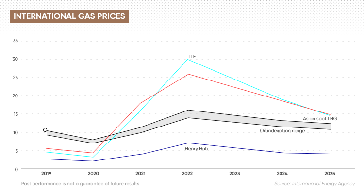 Natural Gas Price Forecast: Key Support Levels in Focus | FXEmpire