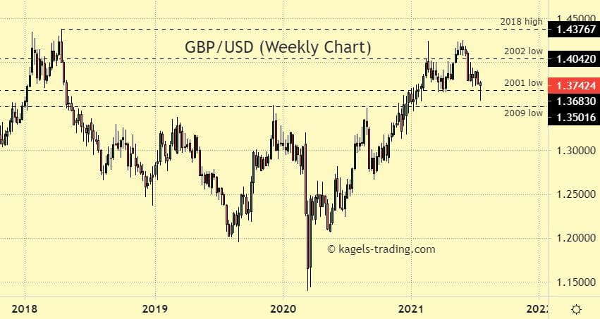 GBP TO USD TODAY AND FORECAST TOMORROW, MONTH