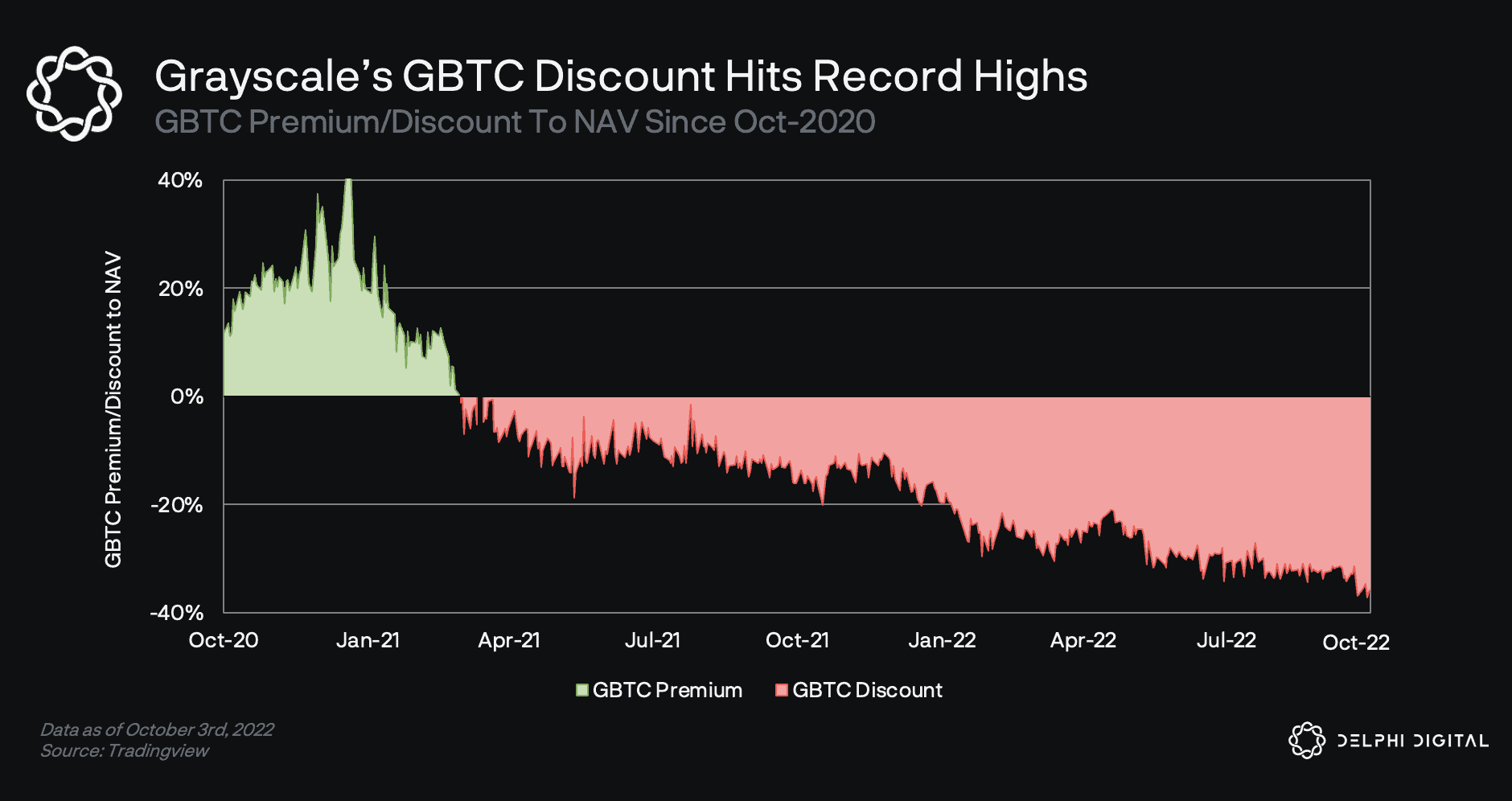 Grayscale’s GBTC Discount Closes to Zero for First Time Since February 