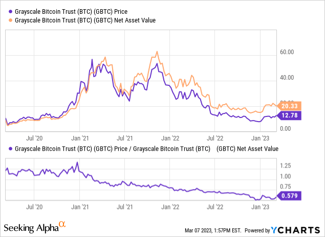 Grayscale's GBTC Discount to NAV At Narrowest Since July on ETF Optimism