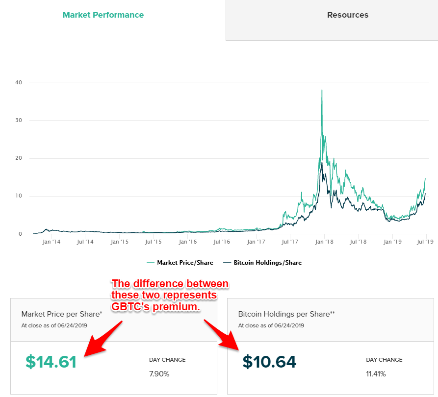 FTX Sold About $1B of Grayscale's Bitcoin ETF (GBTC): Sources