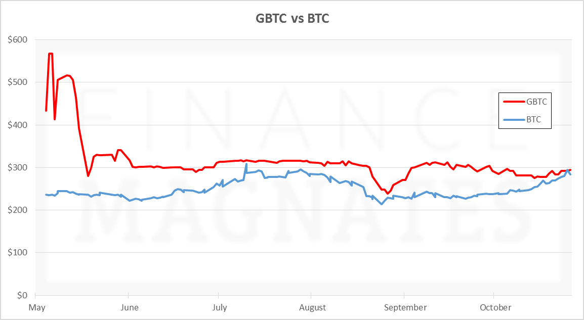 GBTC Performance & Stats | Grayscale Bitcoin Trust (BTC)