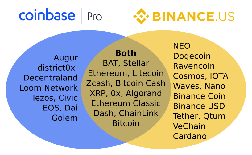 Binance vs Coinbase | Crypto Exchange Comparison - Coindoo