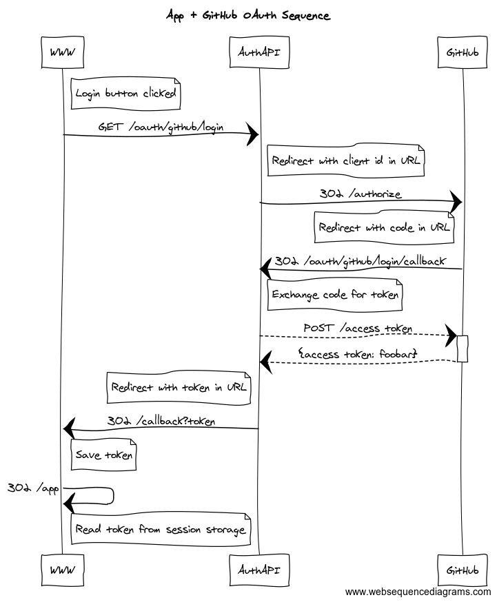 Authenticating to the REST API with an OAuth app - GitHub Docs