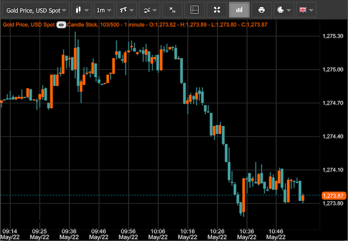 Gold Price History - Historical Gold Charts and Prices