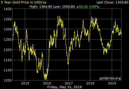 Gold Price Charts & Historical Data - coinmag.fun