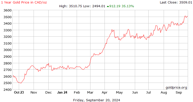 Gold Price Graph - Interact with our Live Gold Prices Chart