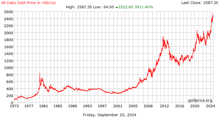 Live Gold Price Chart | Price of gold 24 hrs a day | Chards