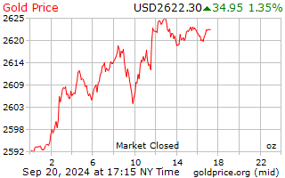 Gold Price: Charts, Forecasts & News - FocusEconomics