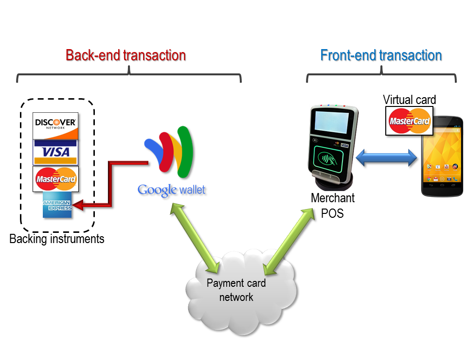 Google Wallet: How to add or remove credit cards