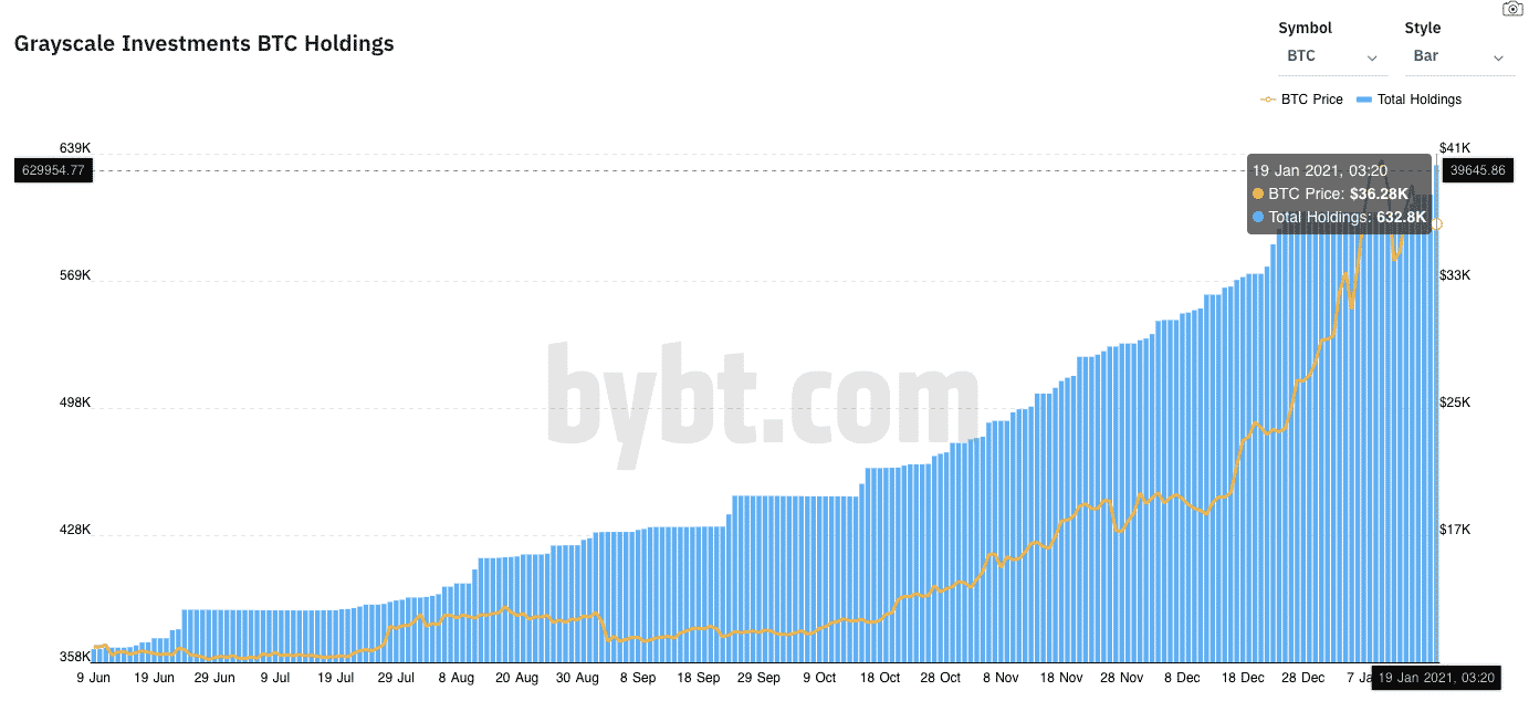 How Much Bitcoin Does Grayscale Own?