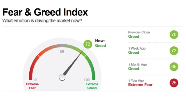 Crypto Fear And Greed Index Live Today (Updated Daily)