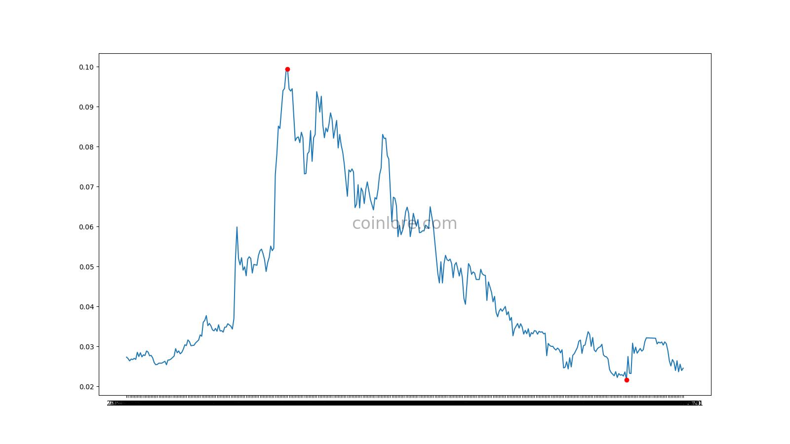 GRIN ($) - Grin Price Chart, Value, News, Market Cap | CoinFi