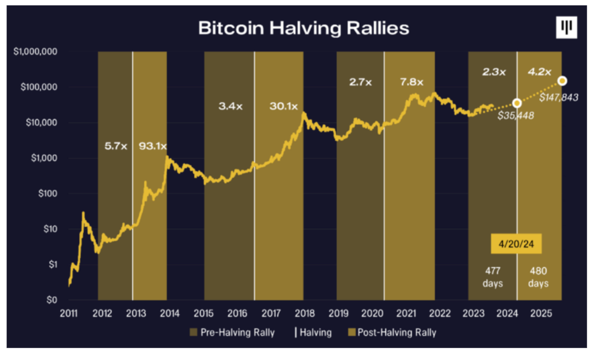 Bitcoin Halving Dates: Investor’s Guide | CoinLedger