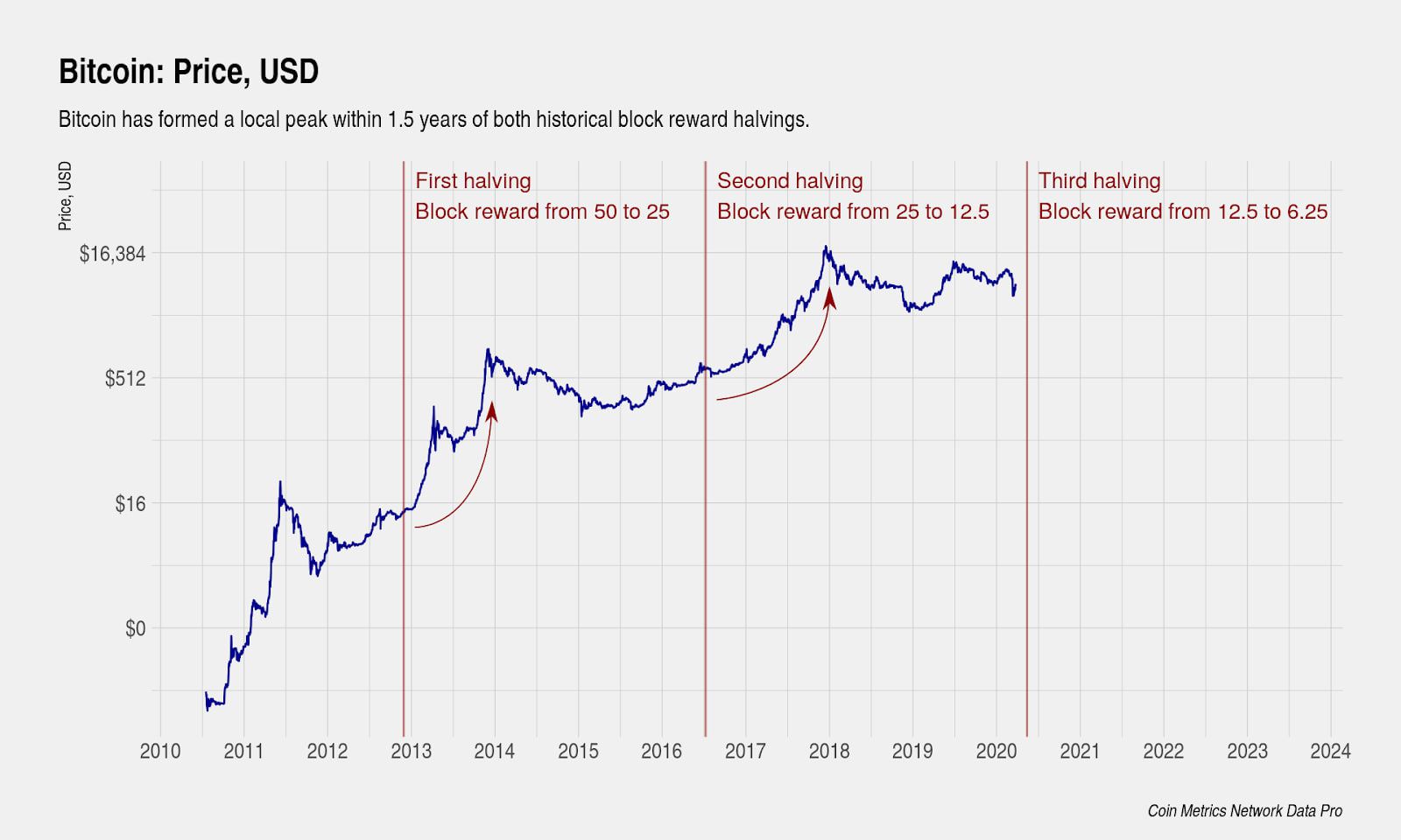 How the halving could impact bitcoin’s price - Blockworks