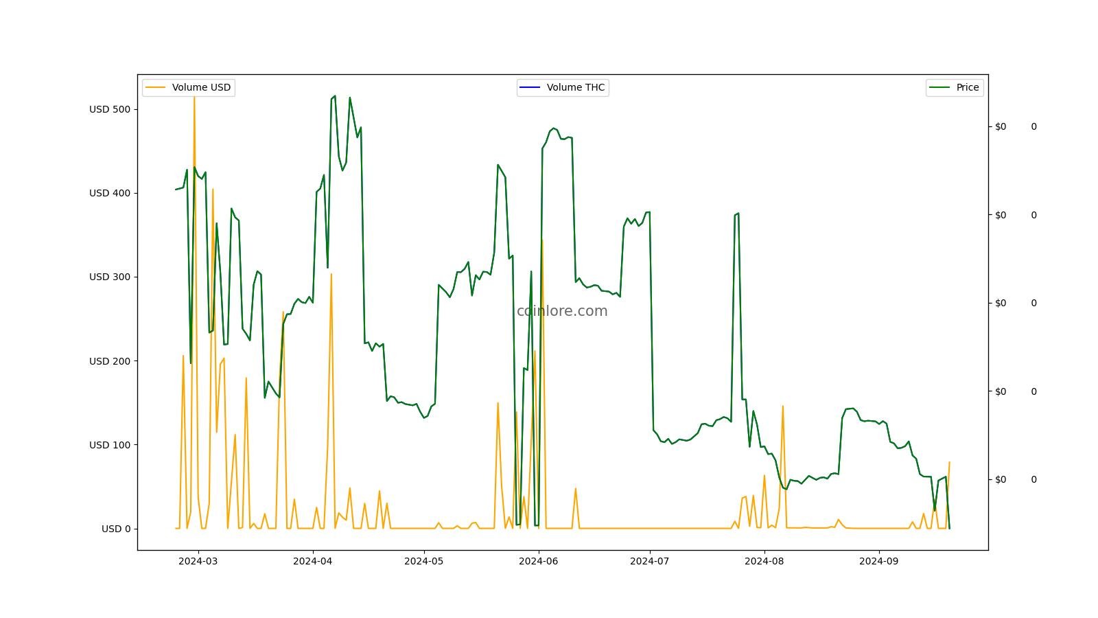 THC to USD Price today: Live rate Hempcoin in US Dollar